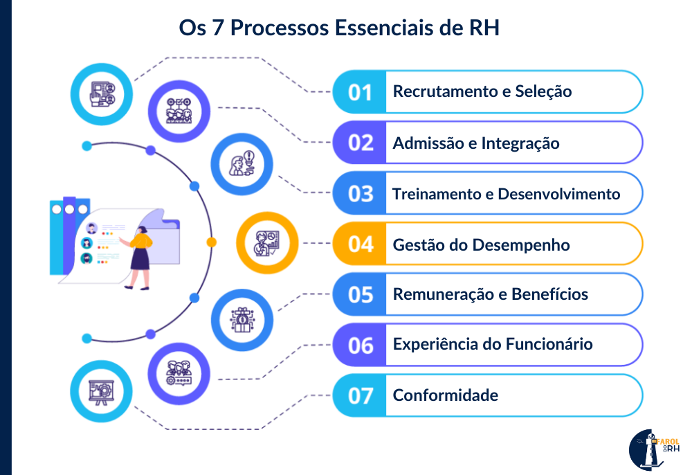 Os 7 Processos Essenciais de RH: O Guia Definitivo para 2025